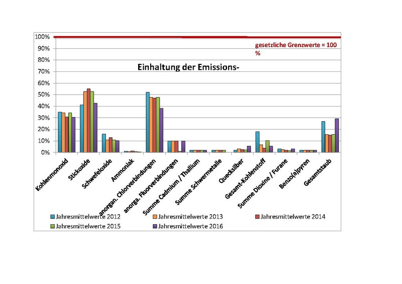 Emissionswerte 2016